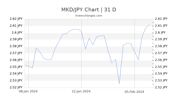 MKD/JPY Chart