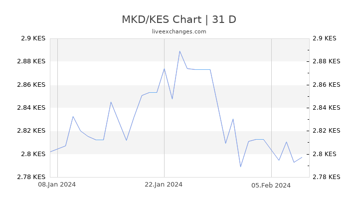 MKD/KES Chart