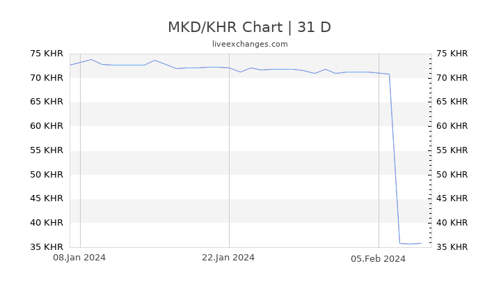 MKD/KHR Chart