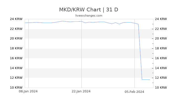MKD/KRW Chart