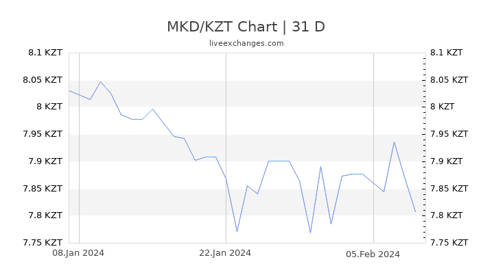 MKD/KZT Chart