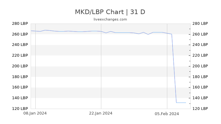 MKD/LBP Chart