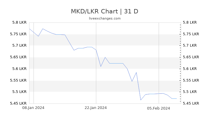 MKD/LKR Chart