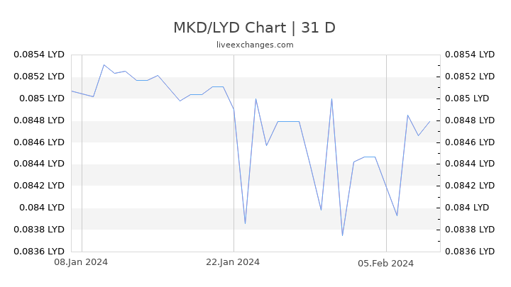 MKD/LYD Chart