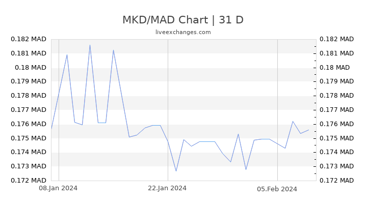 MKD/MAD Chart