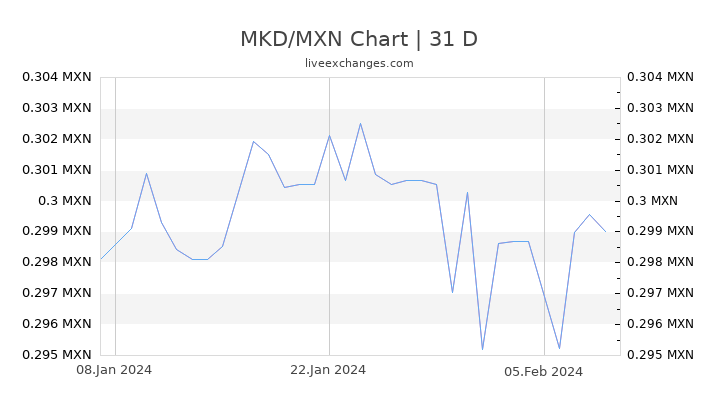MKD/MXN Chart