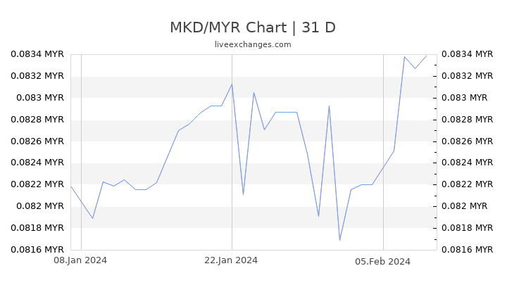 MKD/MYR Chart