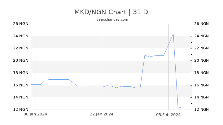 MKD/NGN Chart