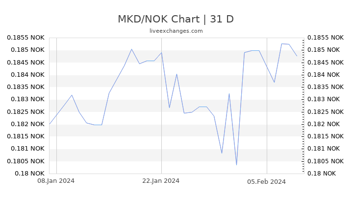 MKD/NOK Chart