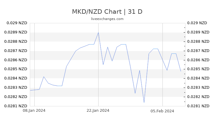 MKD/NZD Chart