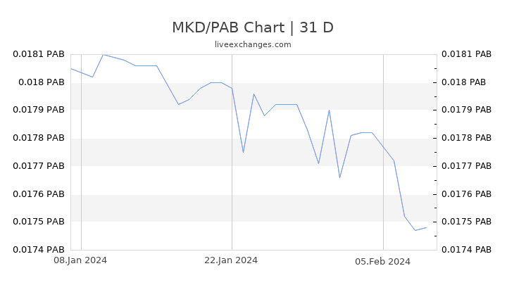 MKD/PAB Chart