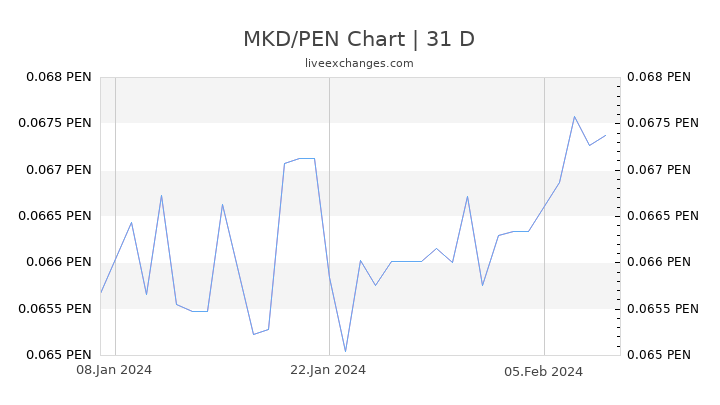 MKD/PEN Chart