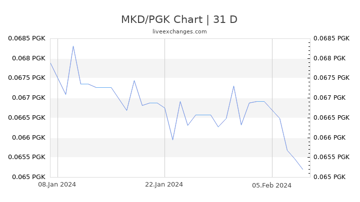 MKD/PGK Chart