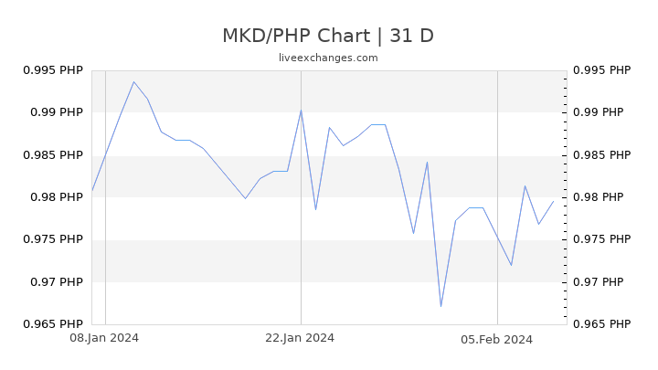 MKD/PHP Chart