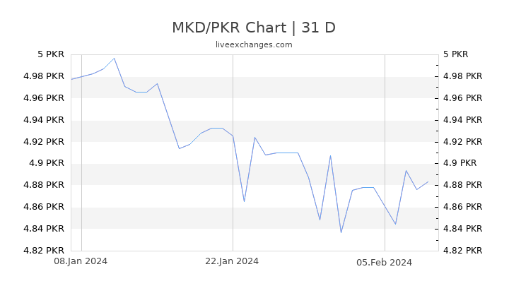 MKD/PKR Chart