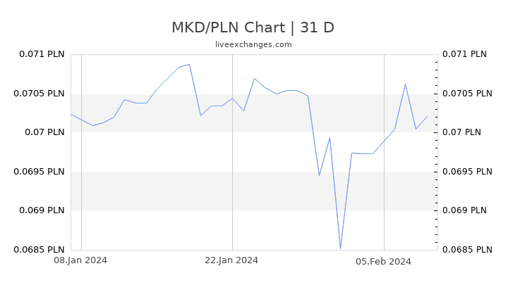 MKD/PLN Chart