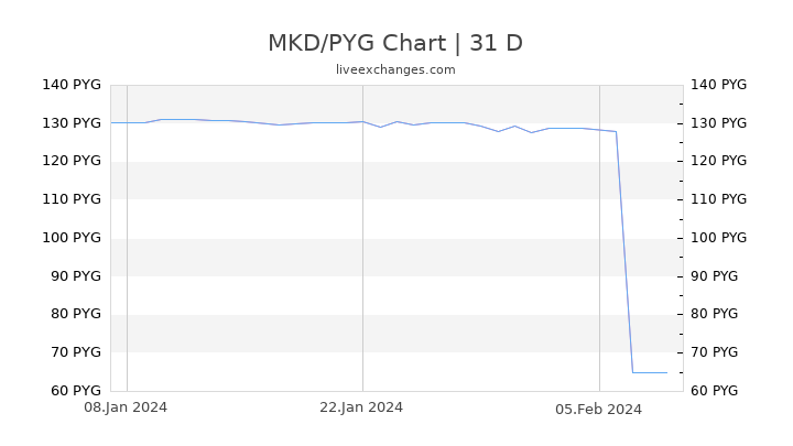 MKD/PYG Chart