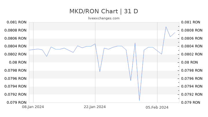 MKD/RON Chart