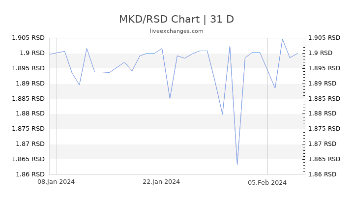 MKD/RSD Chart