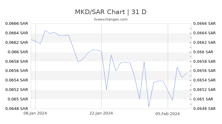 MKD/SAR Chart