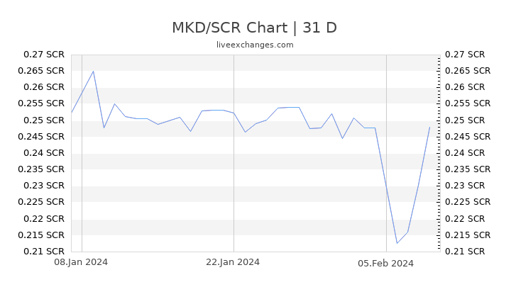 MKD/SCR Chart