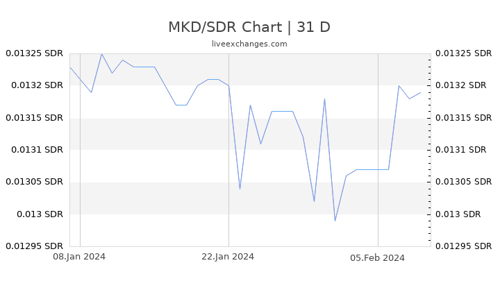 MKD/SDR Chart