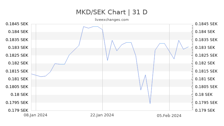 MKD/SEK Chart