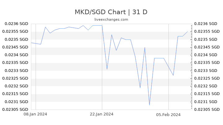 MKD/SGD Chart