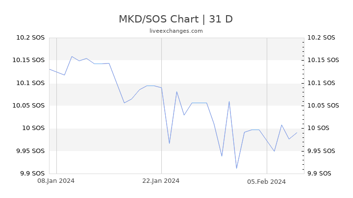 MKD/SOS Chart
