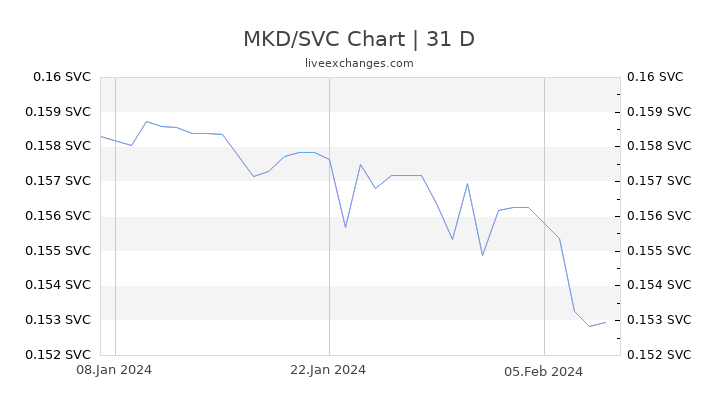 MKD/SVC Chart