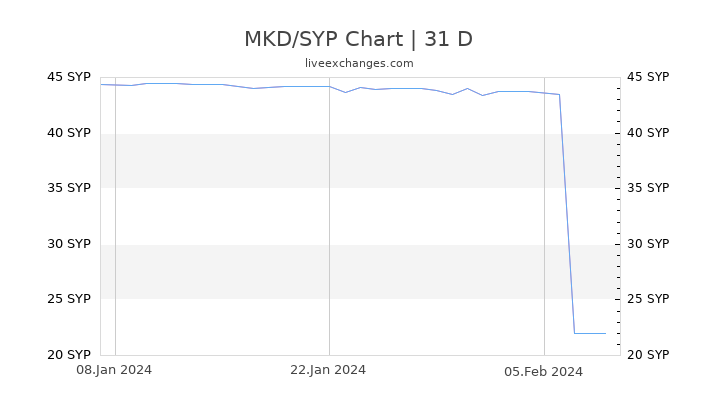 MKD/SYP Chart
