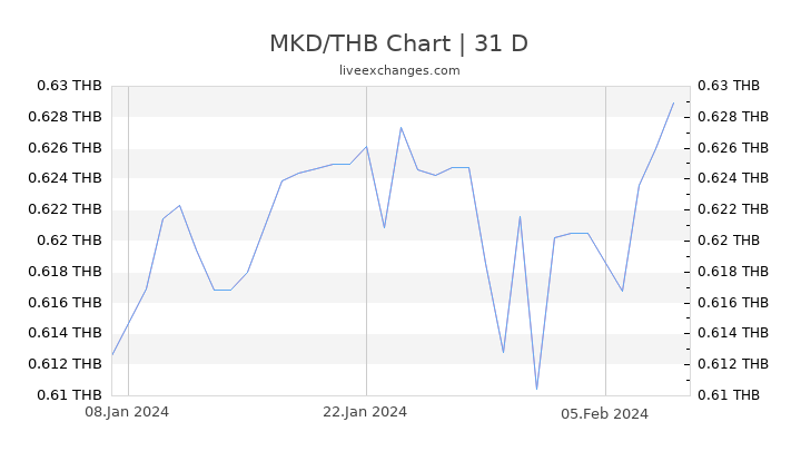 MKD/THB Chart