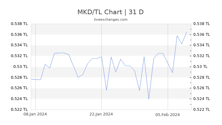 MKD/TL Chart