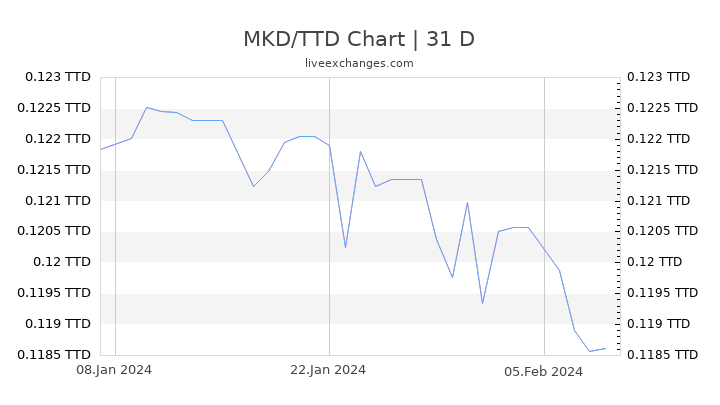 MKD/TTD Chart