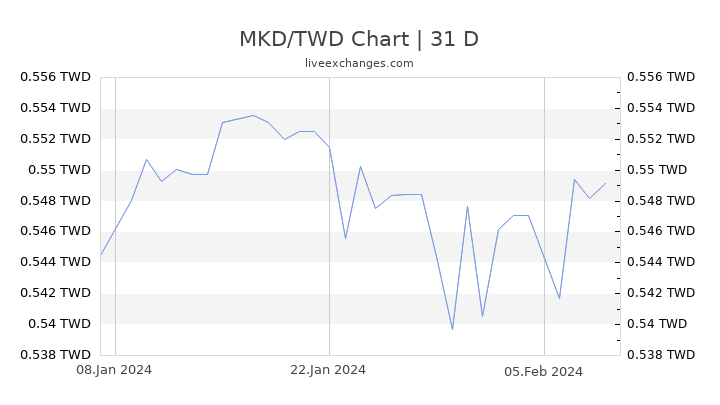 MKD/TWD Chart