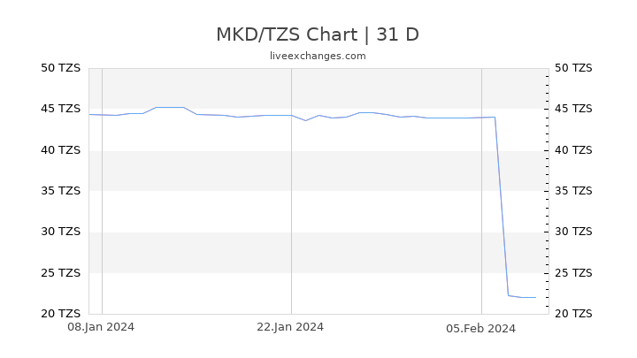 MKD/TZS Chart