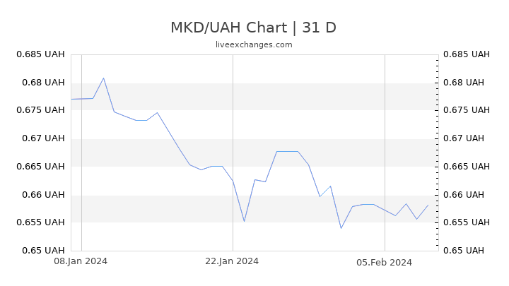 MKD/UAH Chart