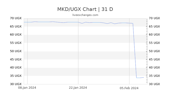 MKD/UGX Chart