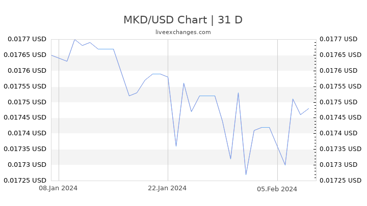 MKD/USD Chart