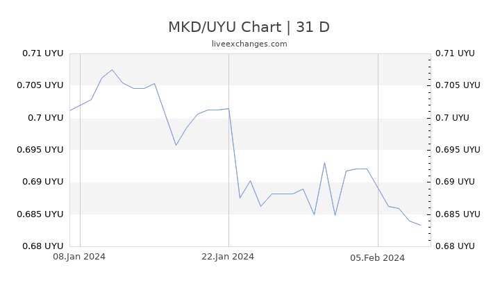 MKD/UYU Chart
