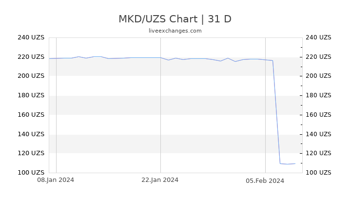 MKD/UZS Chart