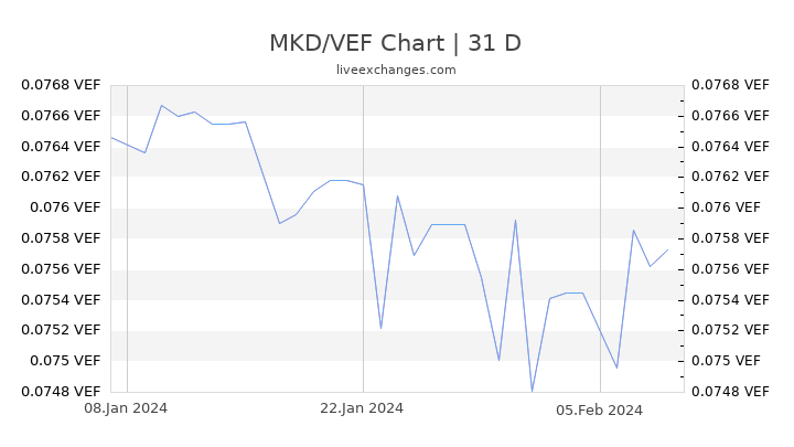 MKD/VEF Chart