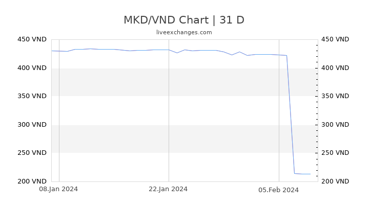 MKD/VND Chart