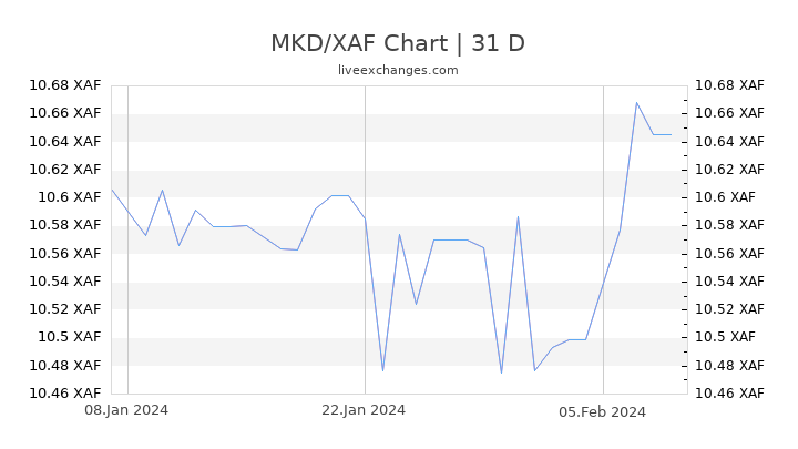 MKD/XAF Chart