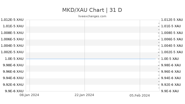 MKD/XAU Chart