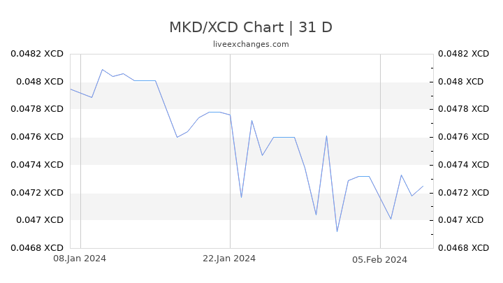 MKD/XCD Chart