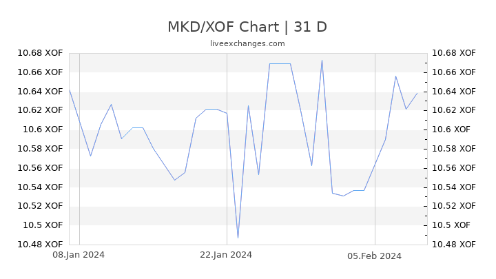 MKD/XOF Chart