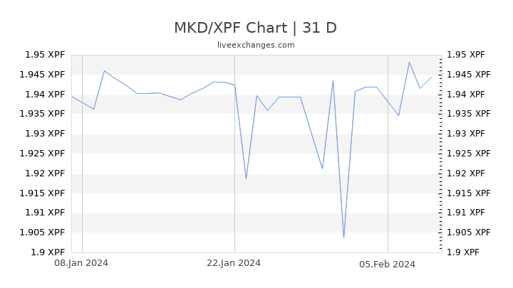 MKD/XPF Chart