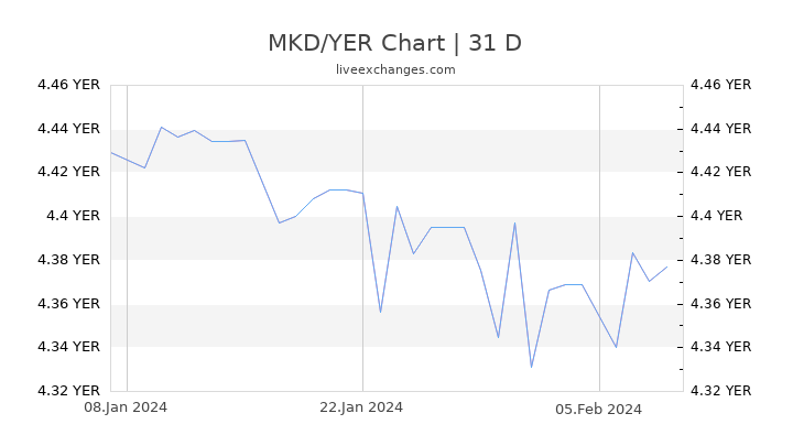 MKD/YER Chart