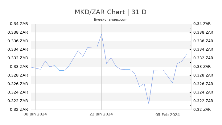 MKD/ZAR Chart